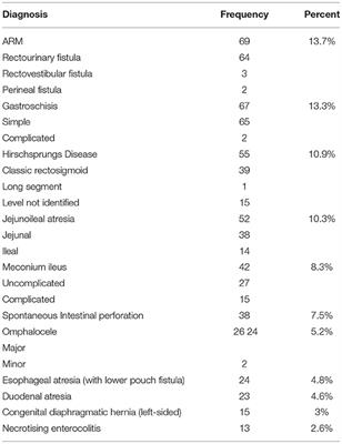 Neonatal Surgical Morbidity and Mortality at a Single Tertiary Center in a Low- and Middle-Income Country: A Retrospective Study of Clinical Outcomes